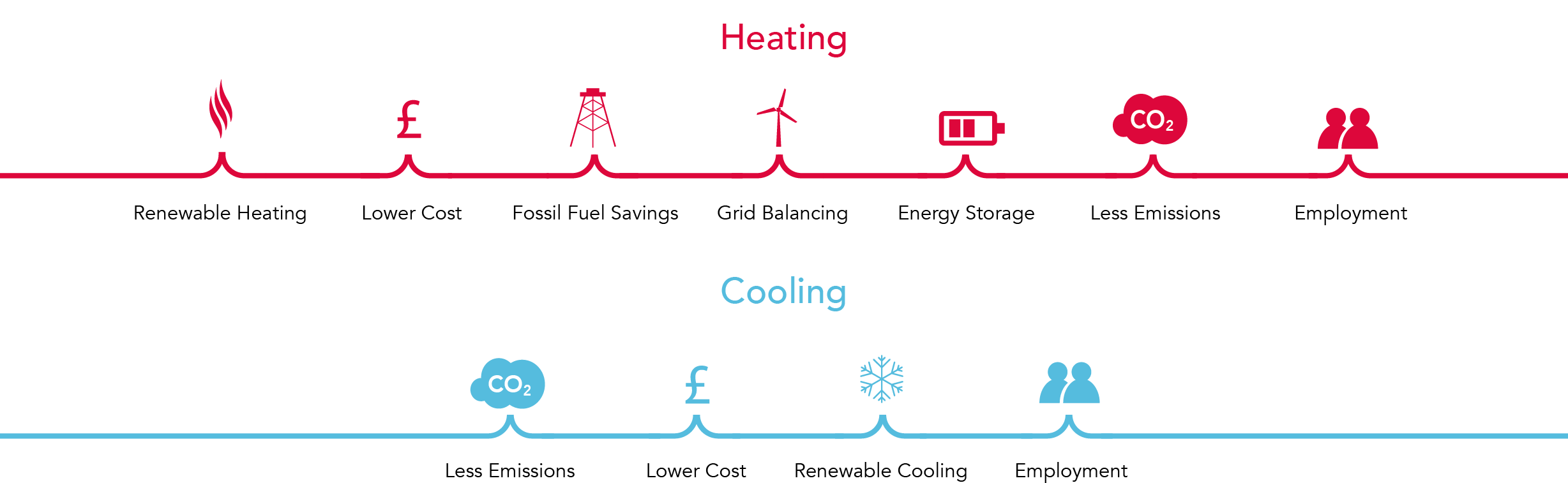 Benefits of heating and cooling